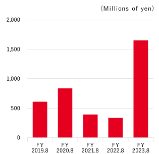 Operating profit graph. Details below.